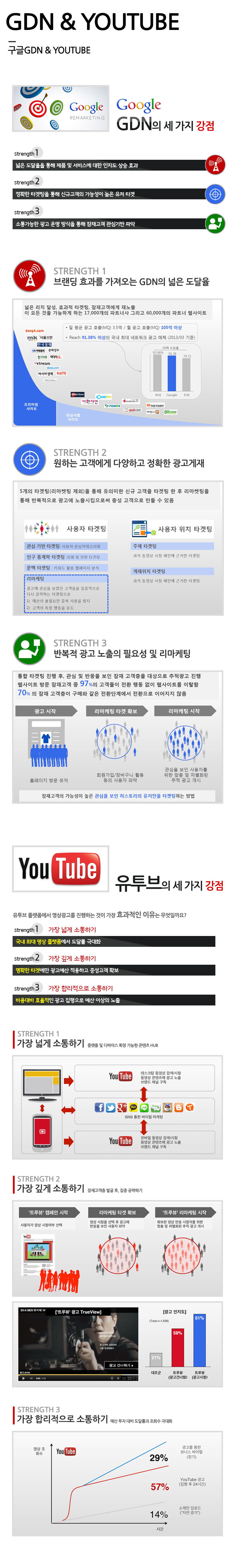 구글GDN & YOUTUBE